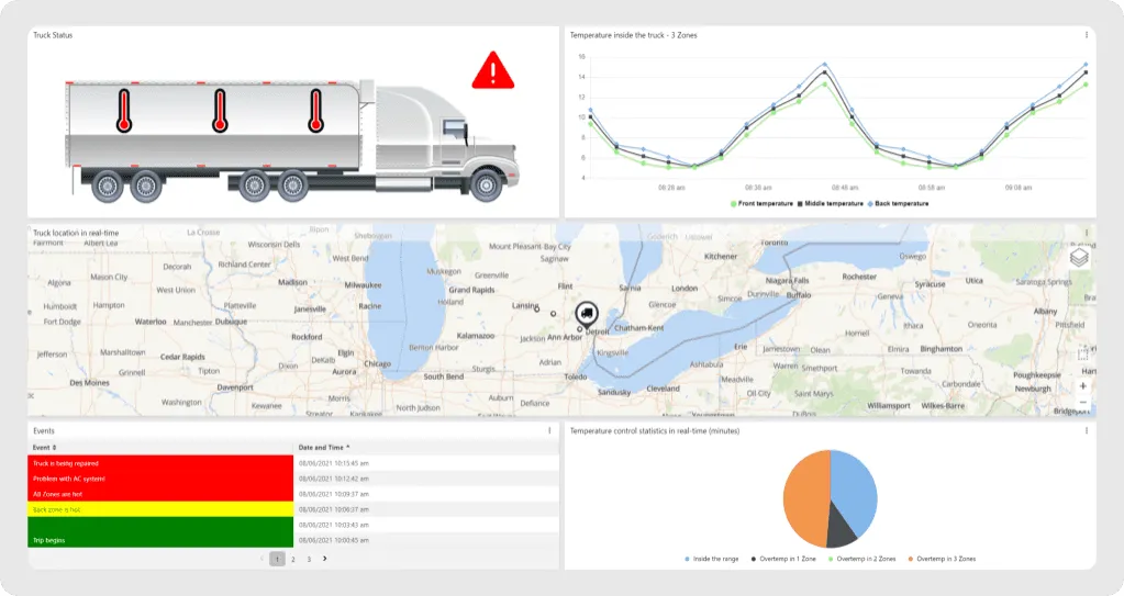 TagoRUN dashboard example with data charts