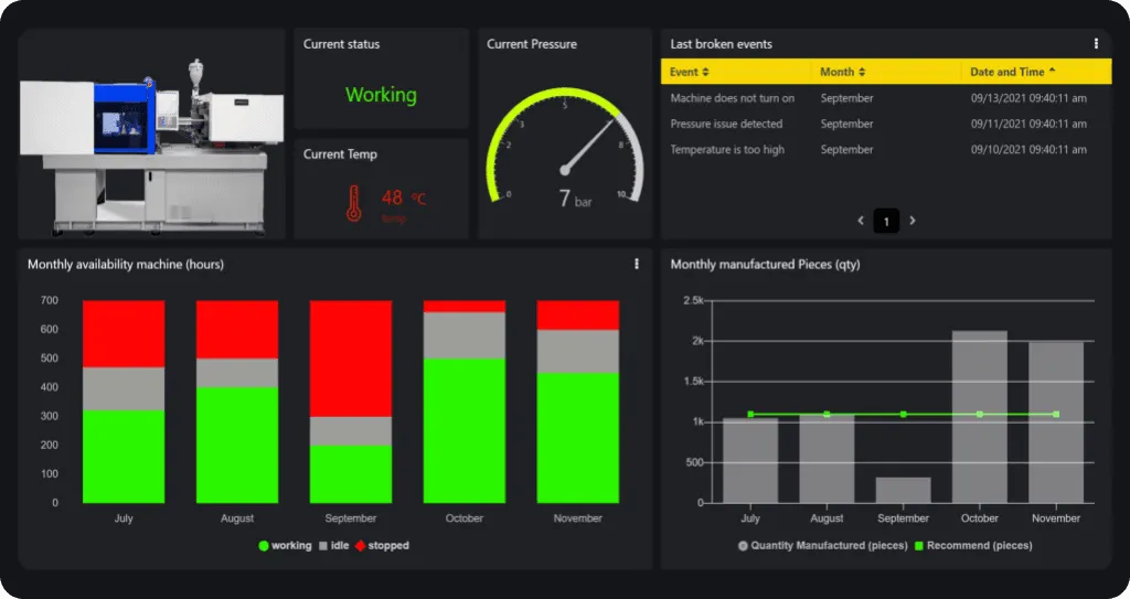 TagoRUN dashboard example with analytics view